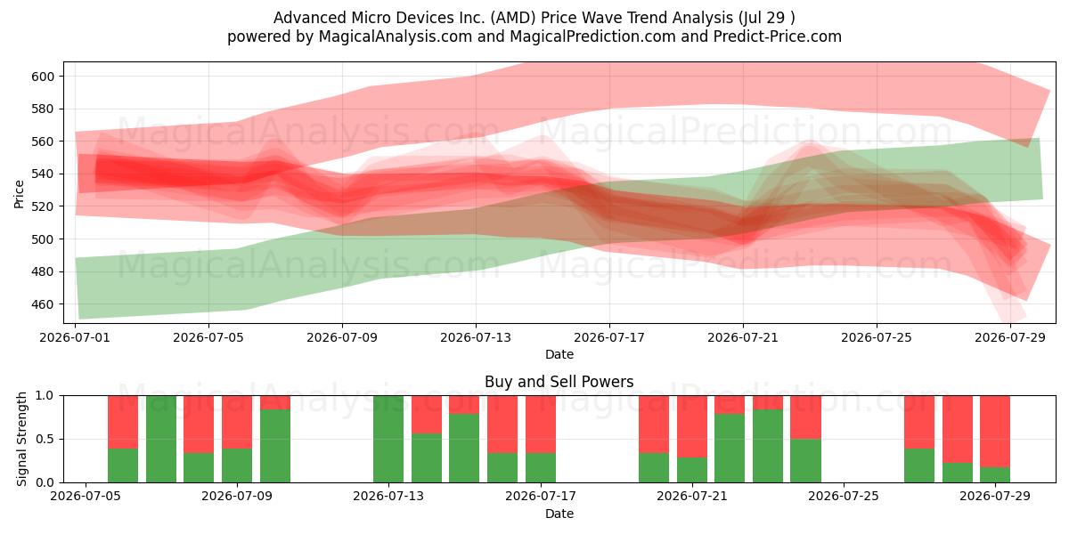  Advanced Micro Devices Inc. (AMD) Support and Resistance area (28 Jul) 