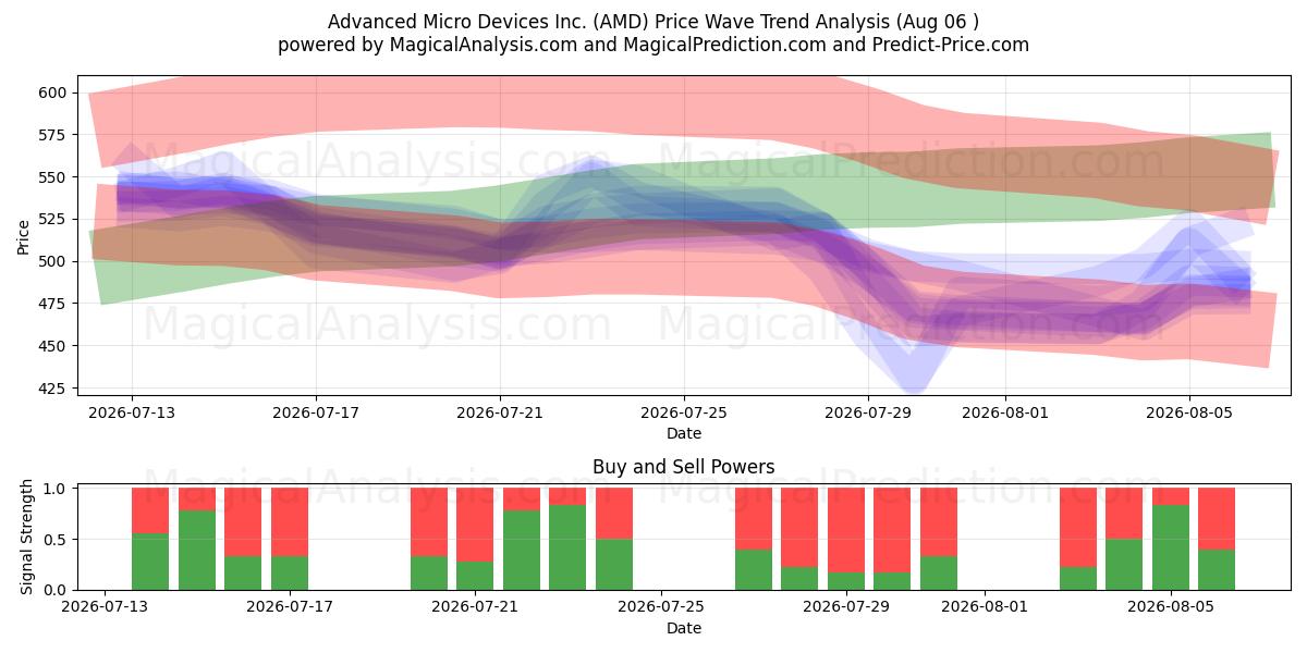  Advanced Micro Devices Inc. (AMD) Support and Resistance area (05 Aug) 