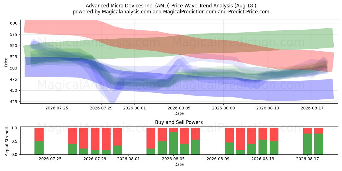  Advanced Micro Devices Inc. (AMD) Support and Resistance area (13 Aug) 