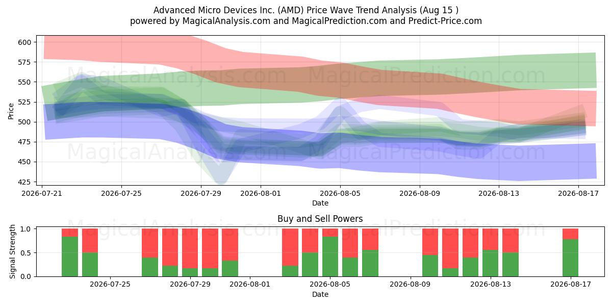  Advanced Micro Devices Inc. (AMD) Support and Resistance area (14 Aug) 