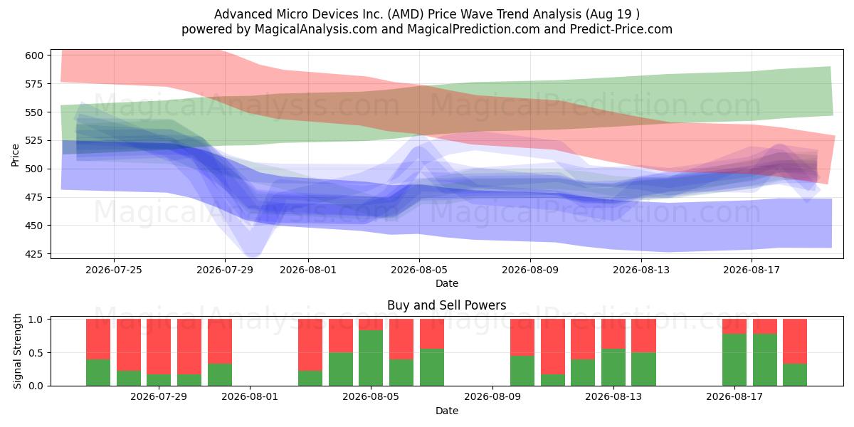  Advanced Micro Devices Inc. (AMD) Support and Resistance area (17 Aug) 