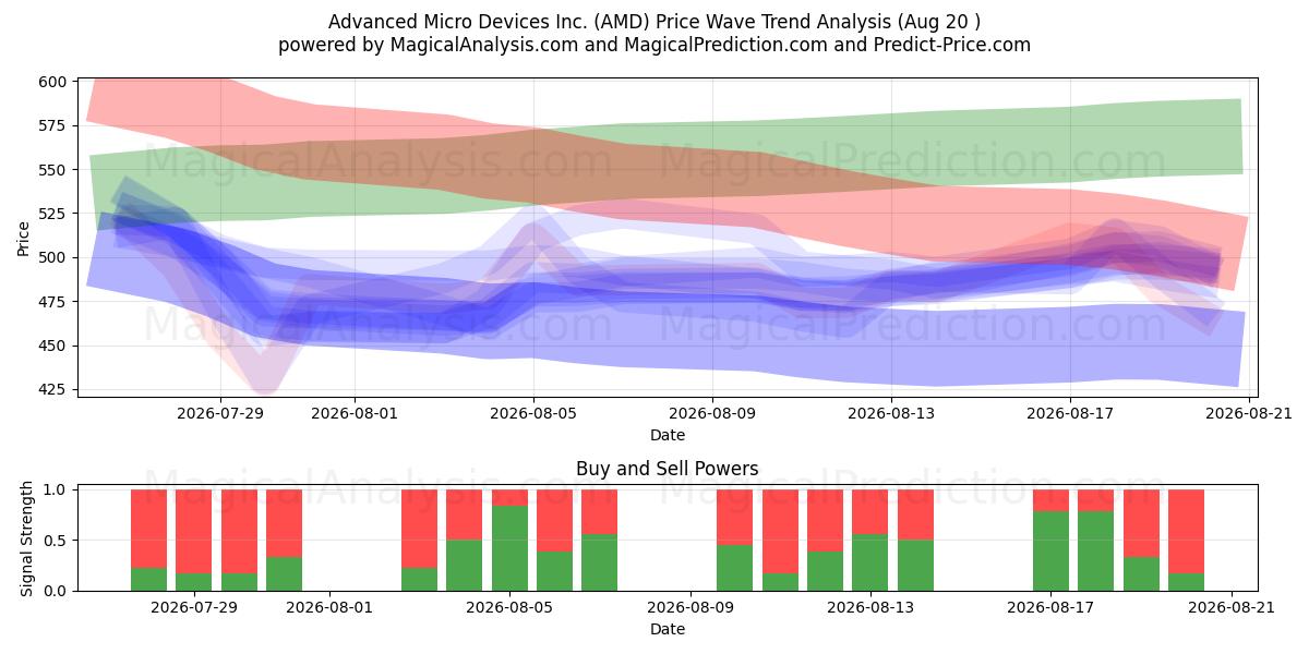  Advanced Micro Devices Inc. (AMD) Support and Resistance area (18 Aug) 