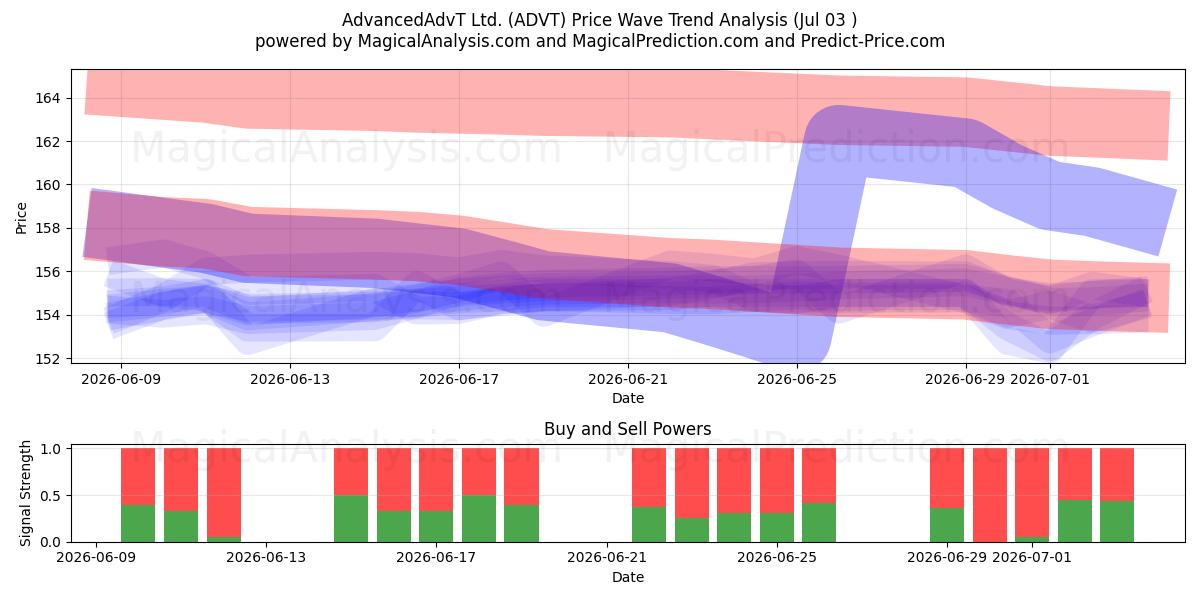  AdvancedAdvT Ltd. (ADVT) Support and Resistance area (02 Jul) 