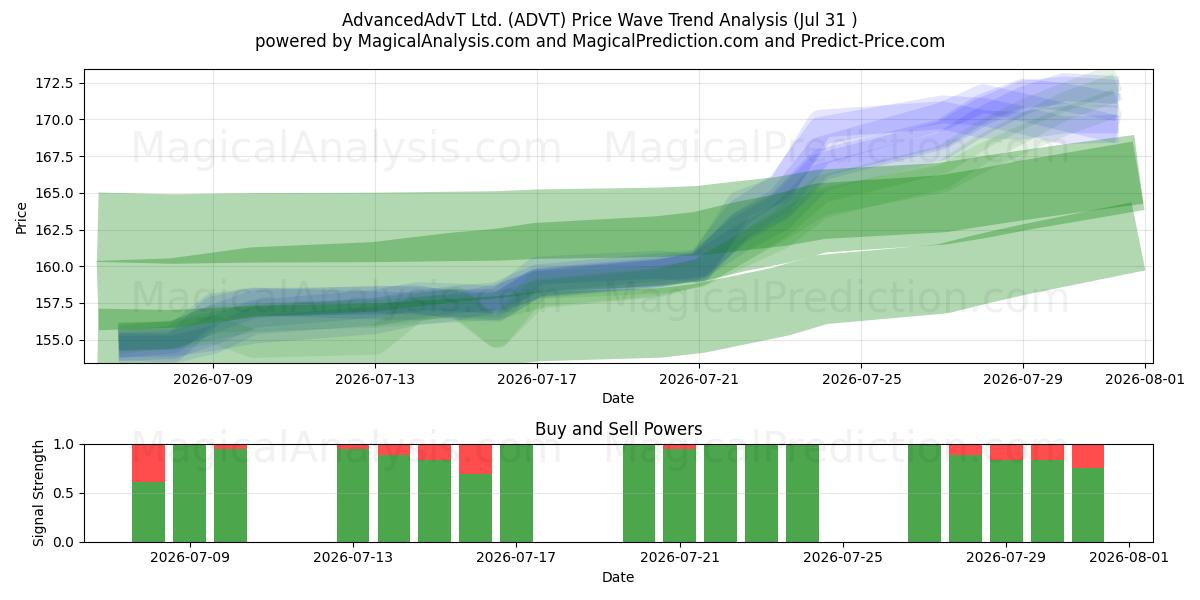  AdvancedAdvT Ltd. (ADVT) Support and Resistance area (30 Jul) 