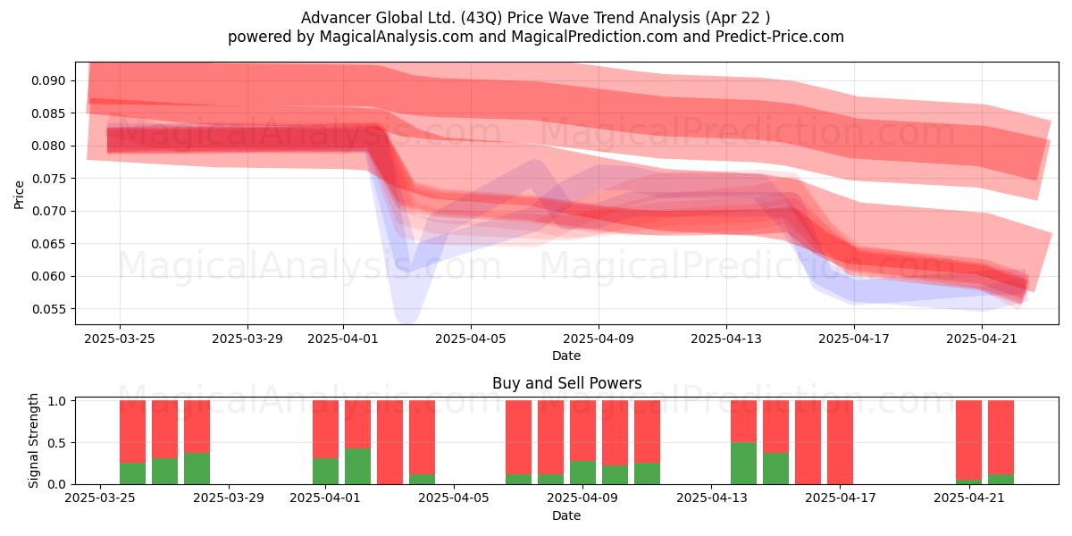  Advancer Global Ltd. (43Q) Support and Resistance area (22 Apr) 