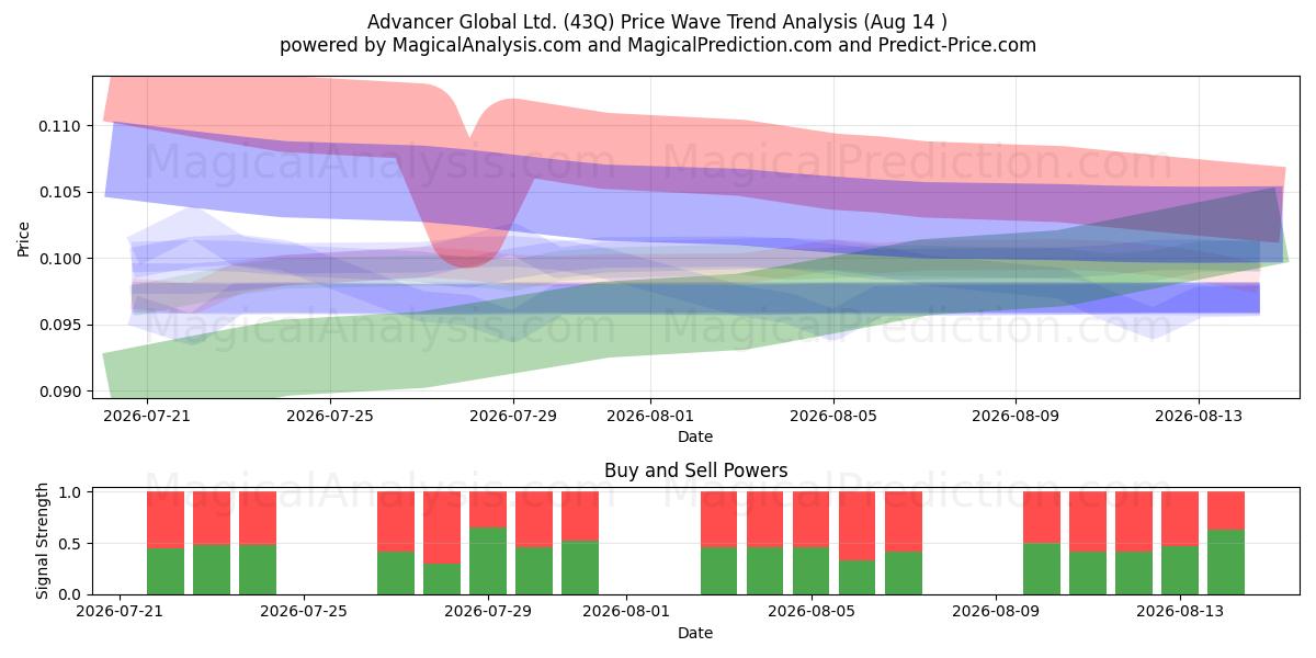  Advancer Global Ltd. (43Q) Support and Resistance area (13 Aug) 
