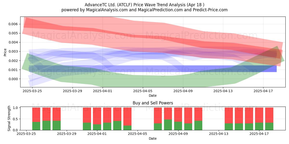  AdvanceTC Ltd. (ATCLF) Support and Resistance area (18 Apr) 