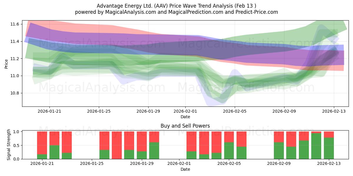  Advantage Energy Ltd. (AAV) Support and Resistance area (12 Feb) 