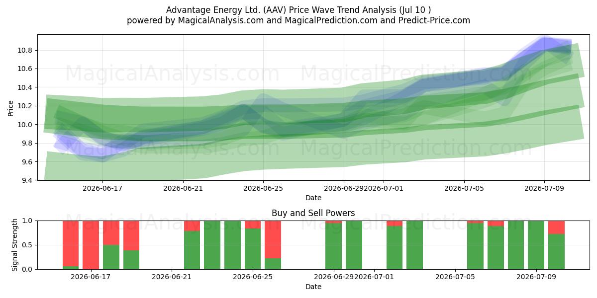  Advantage Energy Ltd. (AAV) Support and Resistance area (09 Jul) 