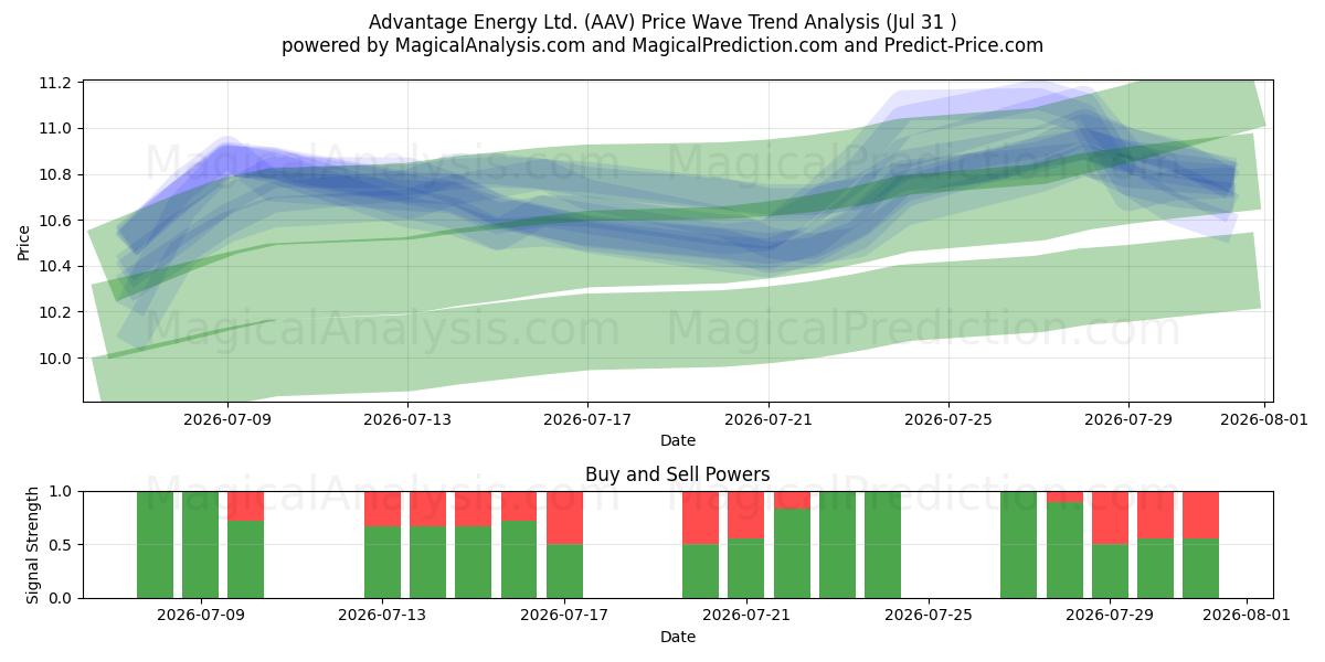  Advantage Energy Ltd. (AAV) Support and Resistance area (30 Jul) 