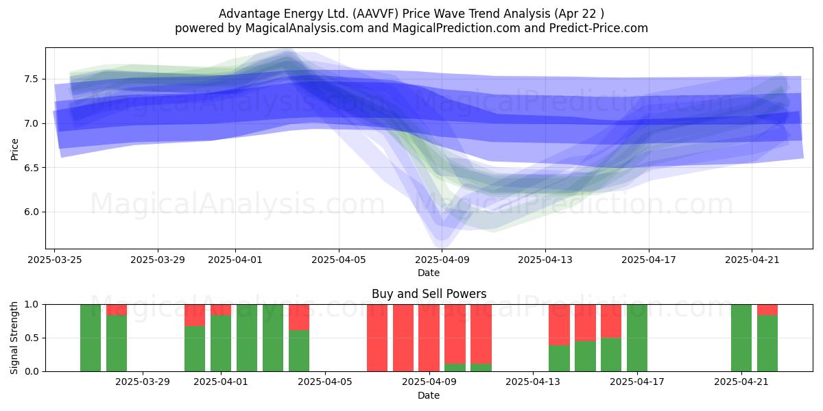  Advantage Energy Ltd. (AAVVF) Support and Resistance area (22 Apr) 