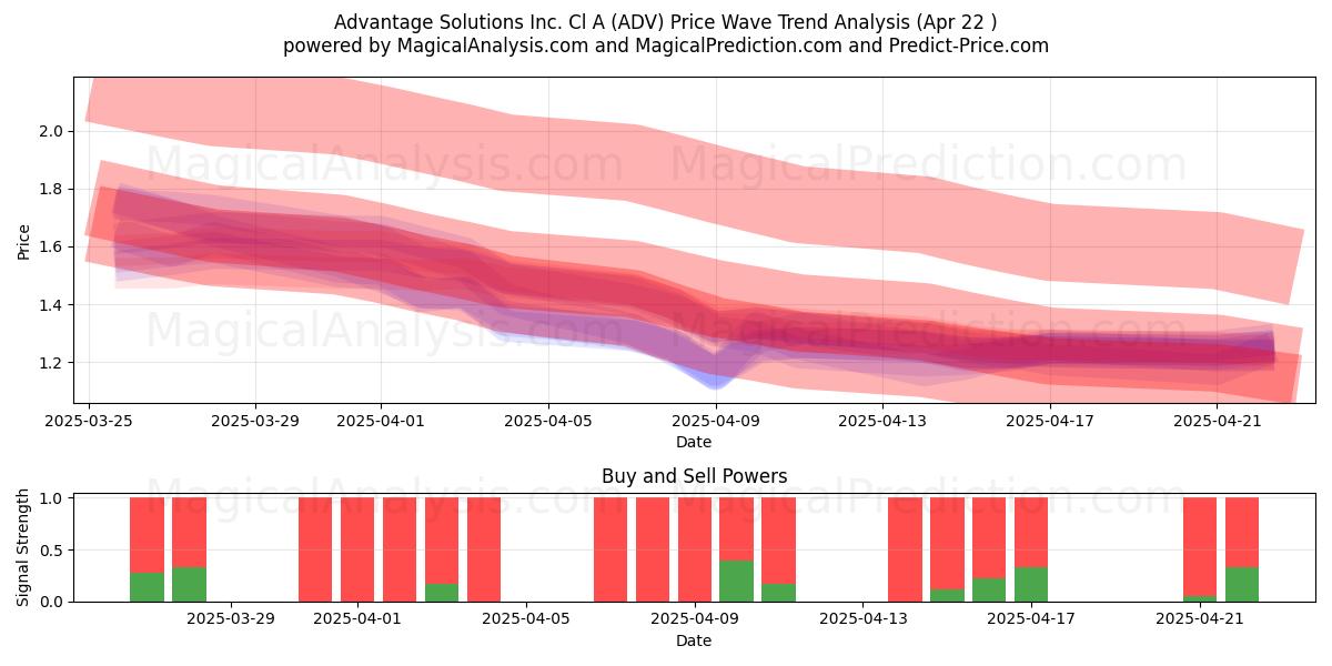  Advantage Solutions Inc. Cl A (ADV) Support and Resistance area (22 Apr) 