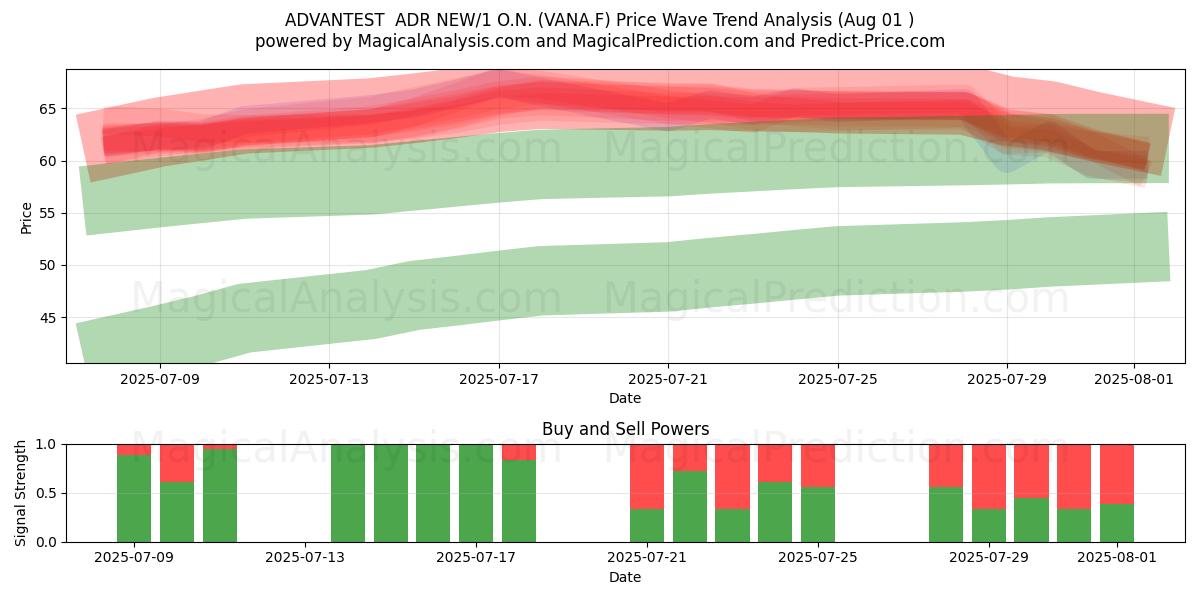  ADVANTEST  ADR NEW/1 O.N. (VANA.F) Support and Resistance area (31 Jul) 