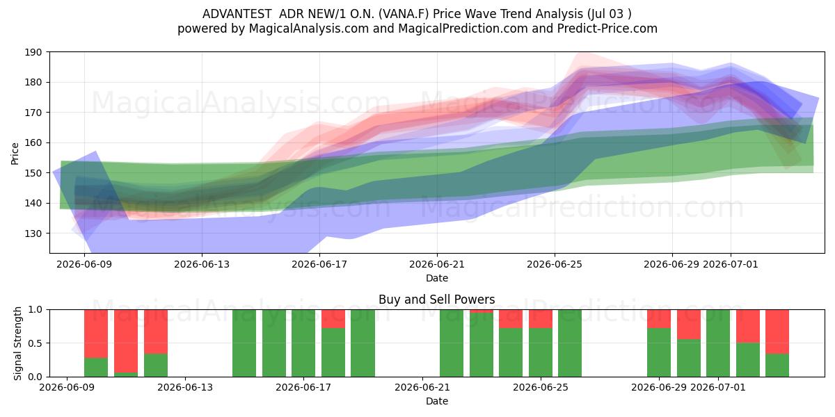  ADVANTEST  ADR NEW/1 O.N. (VANA.F) Support and Resistance area (02 Jul) 