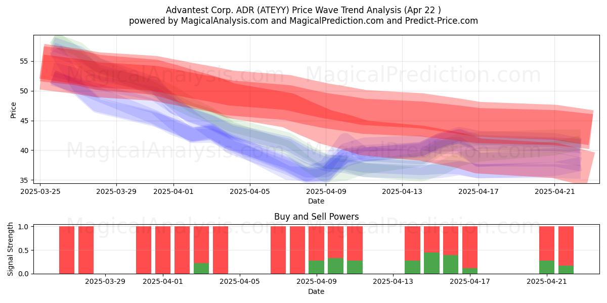  Advantest Corp. ADR (ATEYY) Support and Resistance area (22 Apr) 