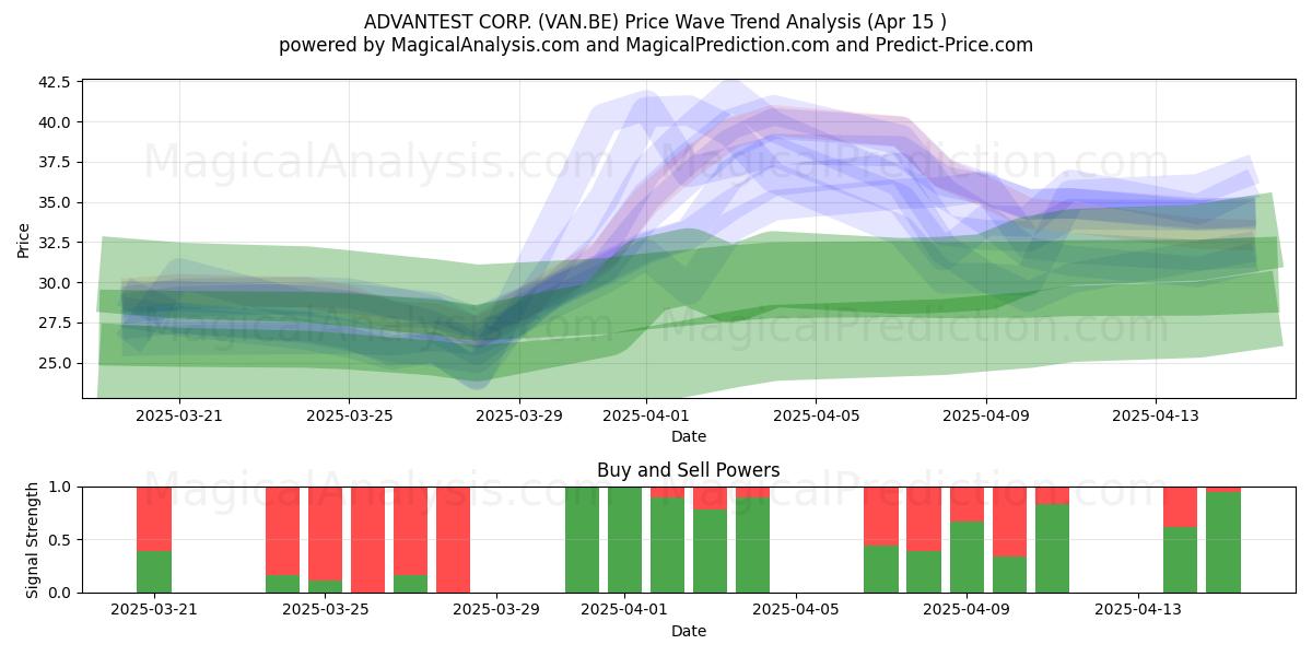  ADVANTEST CORP. (VAN.BE) Support and Resistance area (15 Apr) 