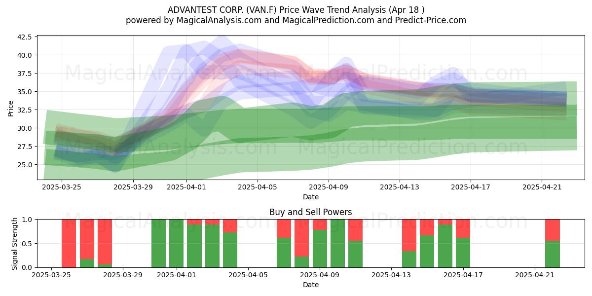  ADVANTEST CORP. (VAN.F) Support and Resistance area (18 Apr) 