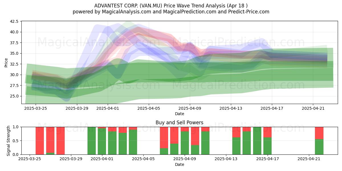  ADVANTEST CORP. (VAN.MU) Support and Resistance area (18 Apr) 