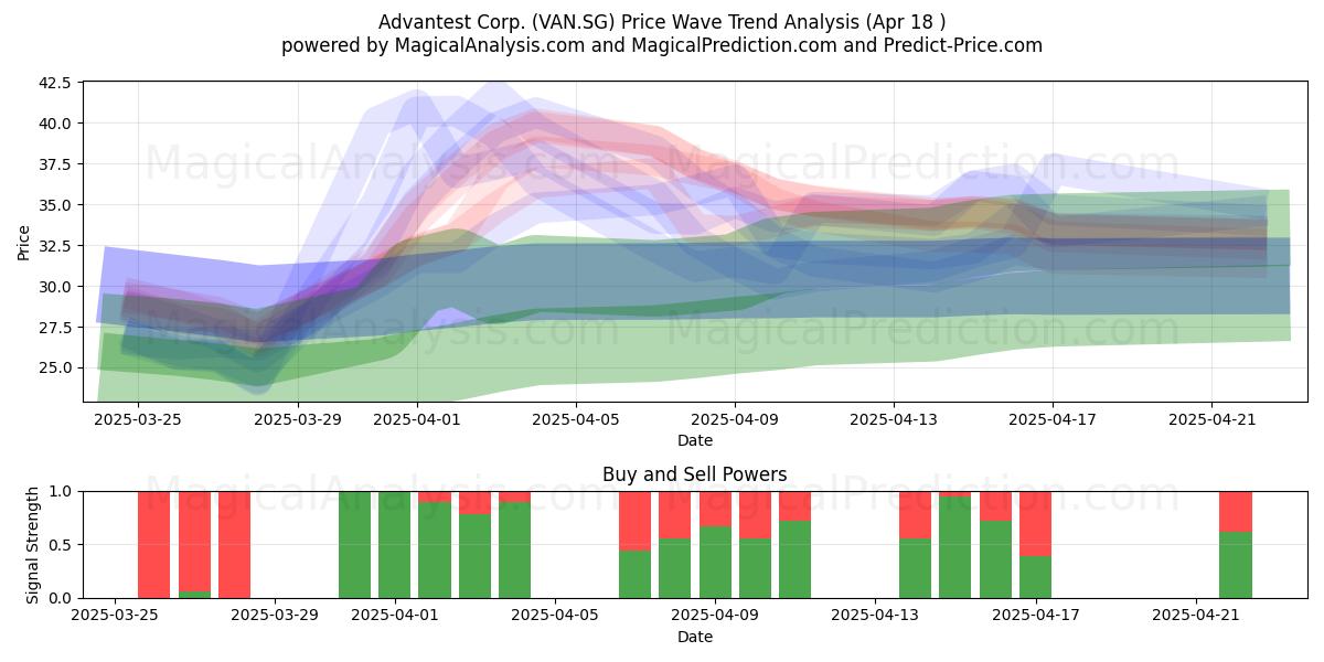  Advantest Corp. (VAN.SG) Support and Resistance area (18 Apr) 