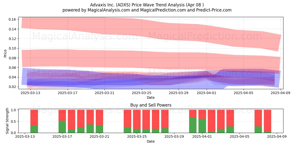  Advaxis Inc. (ADXS) Support and Resistance area (08 Apr) 