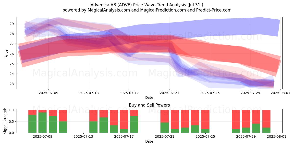  Advenica AB (ADVE) Support and Resistance area (30 Jul) 