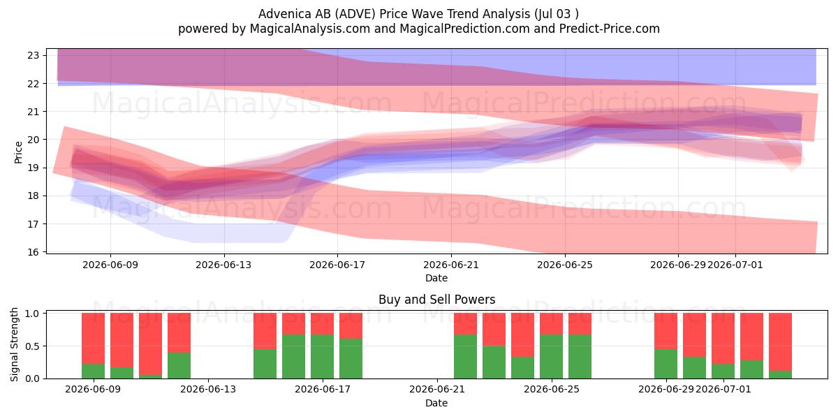  Advenica AB (ADVE) Support and Resistance area (02 Jul) 