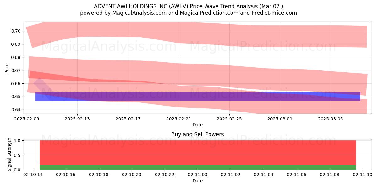  ADVENT AWI HOLDINGS INC (AWI.V) Support and Resistance area (22 Apr) 