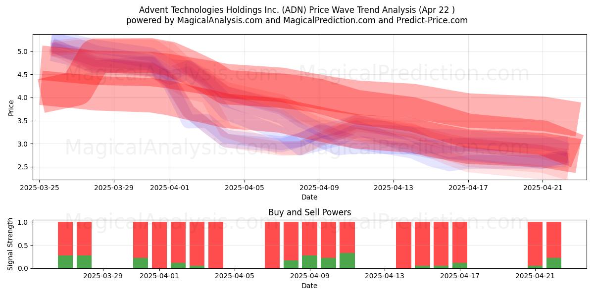  Advent Technologies Holdings Inc. (ADN) Support and Resistance area (22 Apr) 