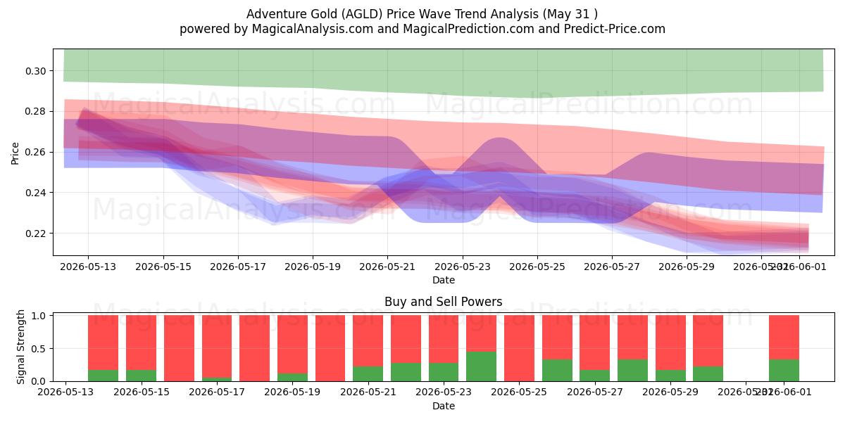  Äventyrsguld (AGLD) Support and Resistance area (30 May) 
