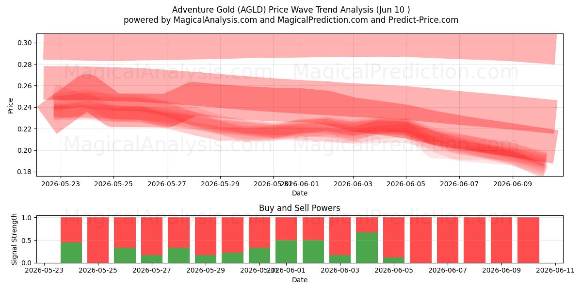  Avventura Oro (AGLD) Support and Resistance area (09 Jun) 