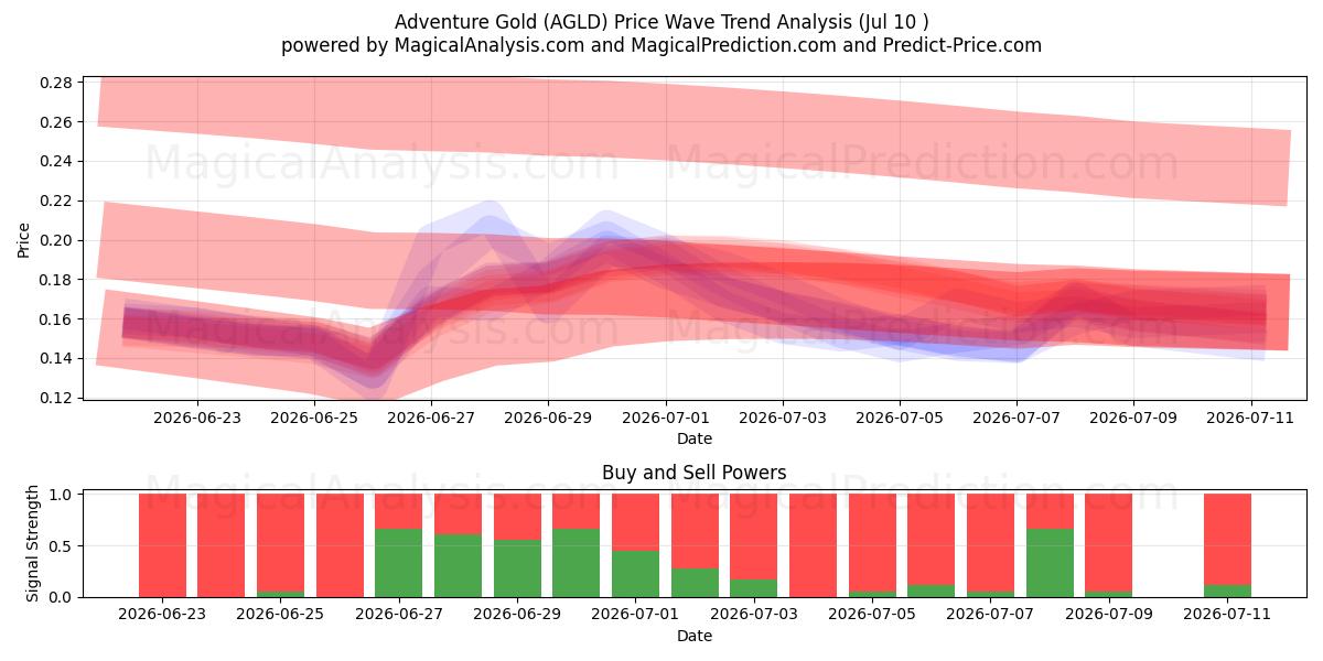  Adventure Gold (AGLD) Support and Resistance area (09 Jul) 