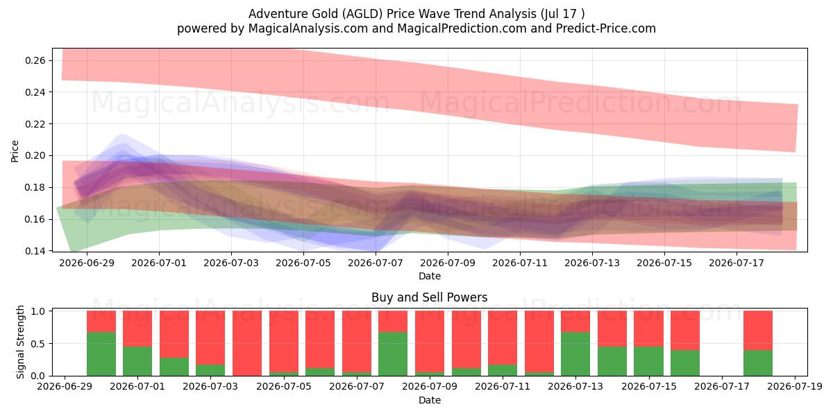  Äventyrsguld (AGLD) Support and Resistance area (16 Jul) 