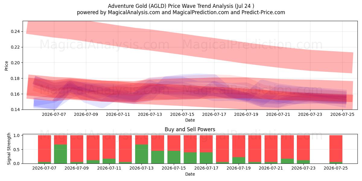  Avventura Oro (AGLD) Support and Resistance area (23 Jul) 