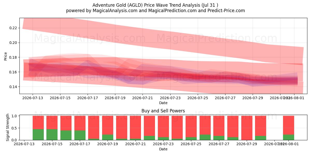  Adventure Gold (AGLD) Support and Resistance area (30 Jul) 