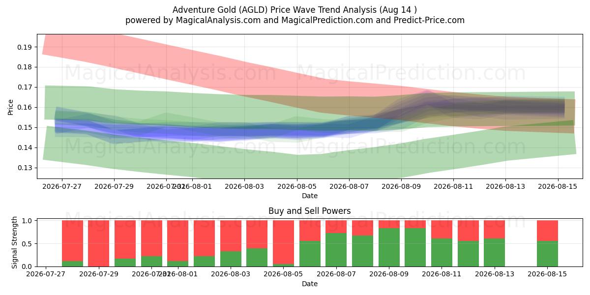  Eventyr gull (AGLD) Support and Resistance area (06 Aug) 