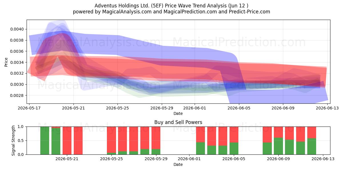  Adventus Holdings Ltd. (5EF) Support and Resistance area (11 Jun) 