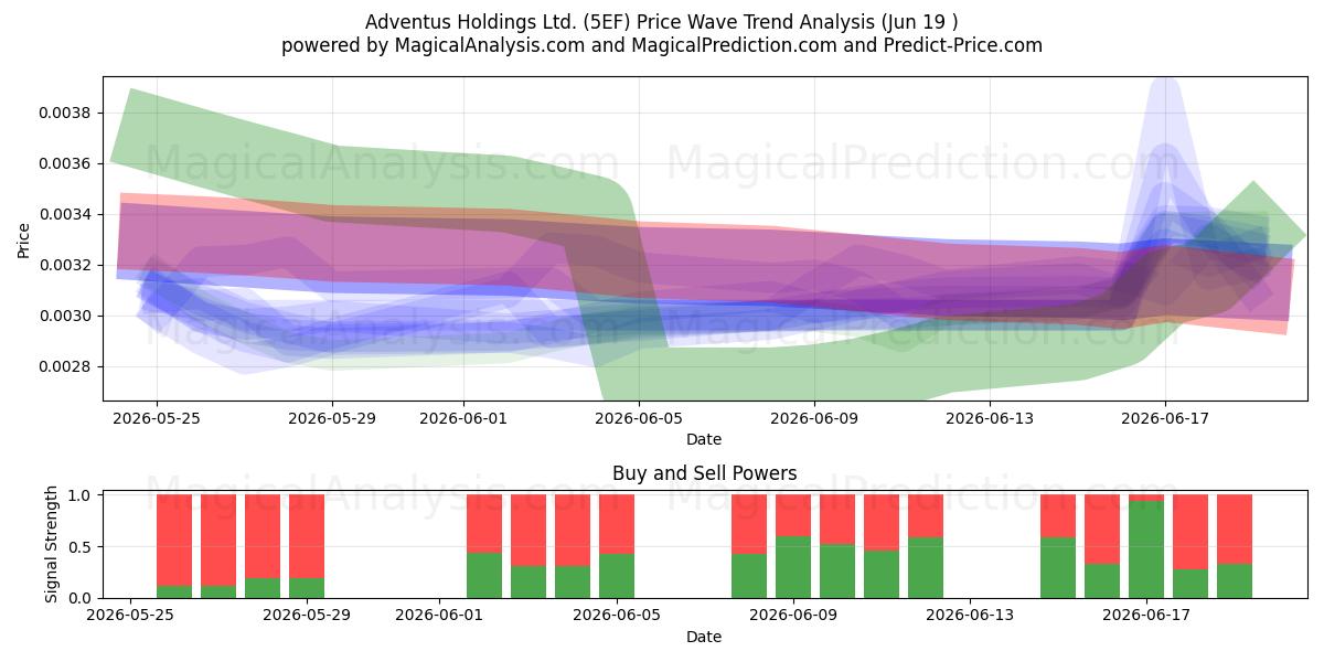  Adventus Holdings Ltd. (5EF) Support and Resistance area (18 Jun) 