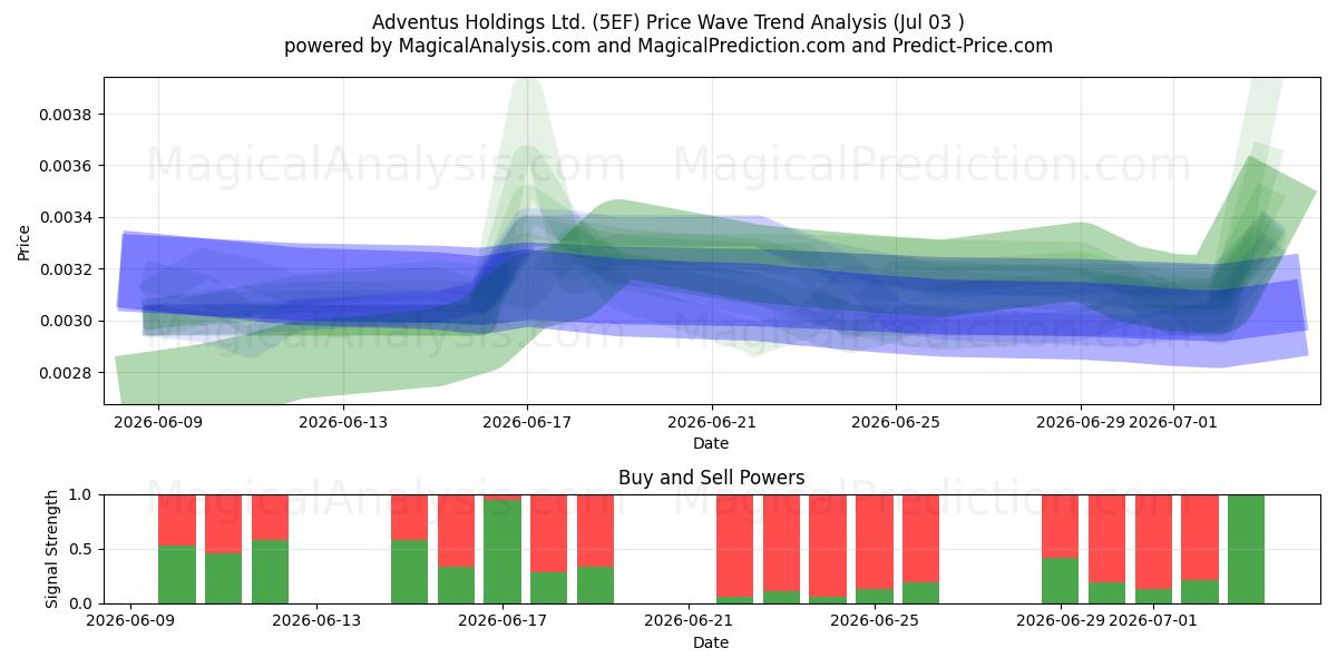  Adventus Holdings Ltd. (5EF) Support and Resistance area (02 Jul) 