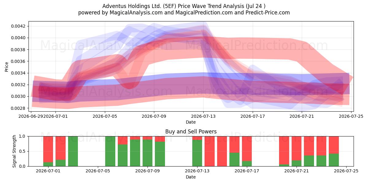  Adventus Holdings Ltd. (5EF) Support and Resistance area (23 Jul) 