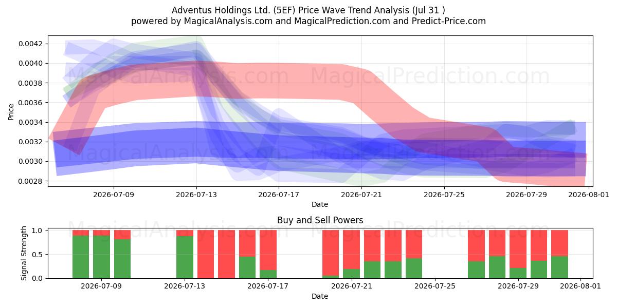  Adventus Holdings Ltd. (5EF) Support and Resistance area (30 Jul) 