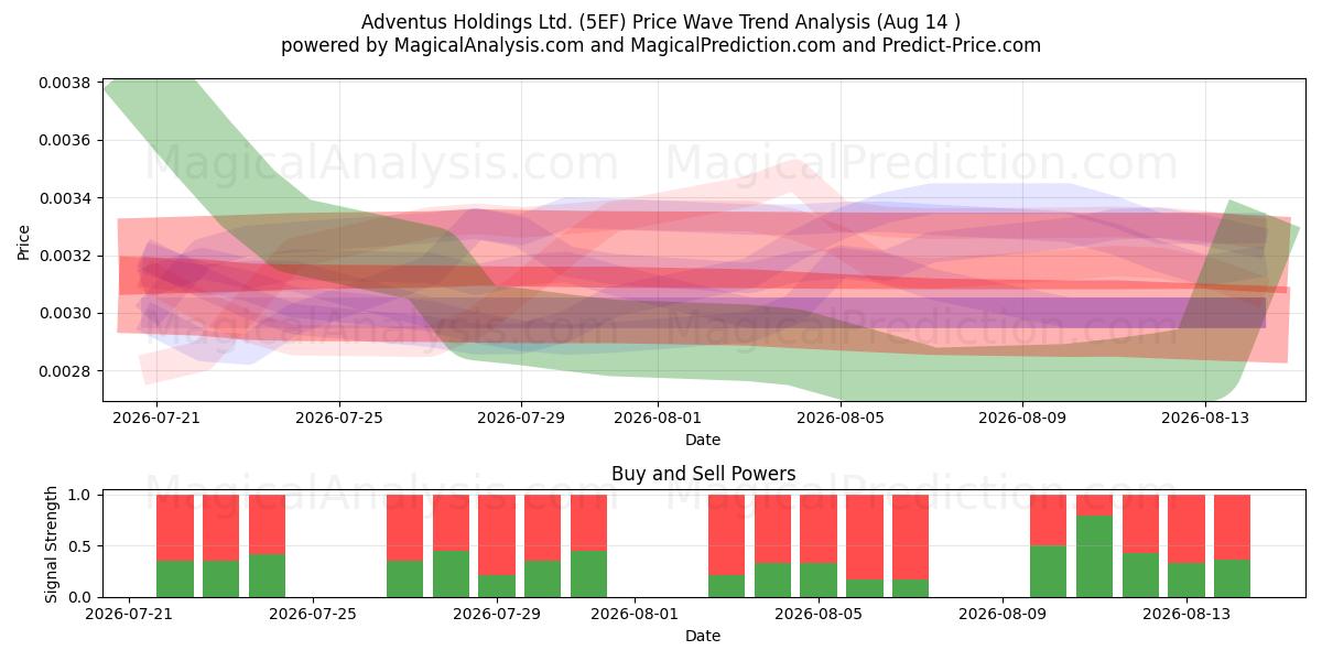  Adventus Holdings Ltd. (5EF) Support and Resistance area (13 Aug) 