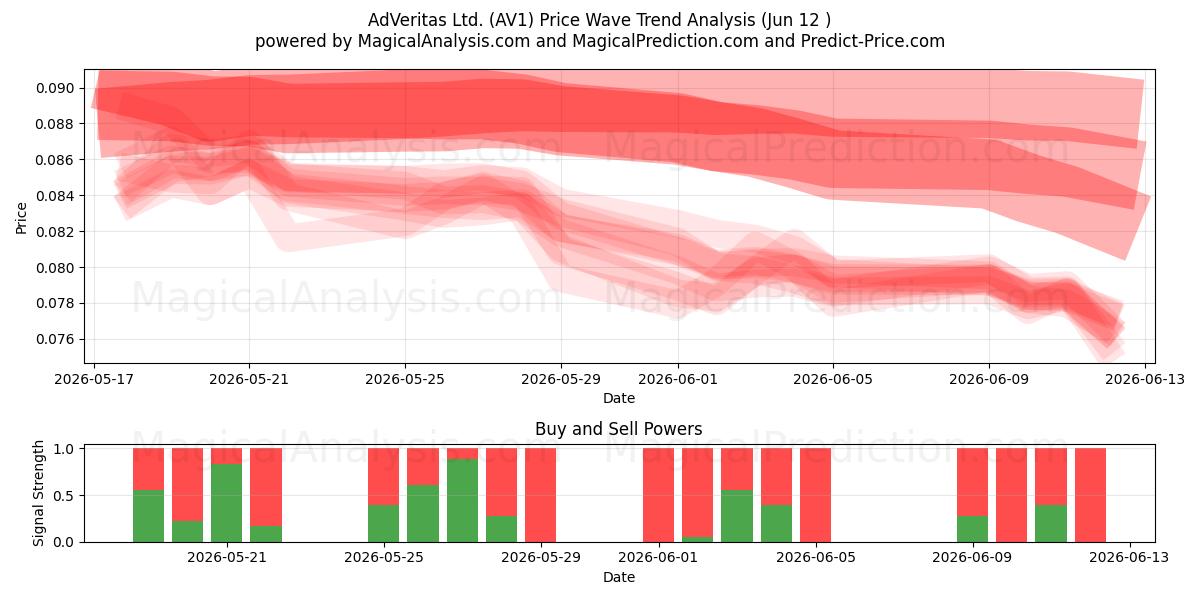  AdVeritas Ltd. (AV1) Support and Resistance area (11 Jun) 