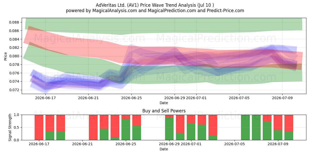  AdVeritas Ltd. (AV1) Support and Resistance area (09 Jul) 