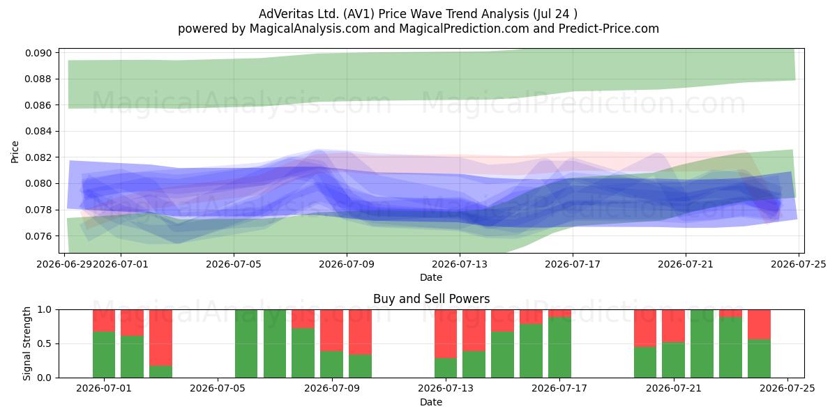  AdVeritas Ltd. (AV1) Support and Resistance area (23 Jul) 