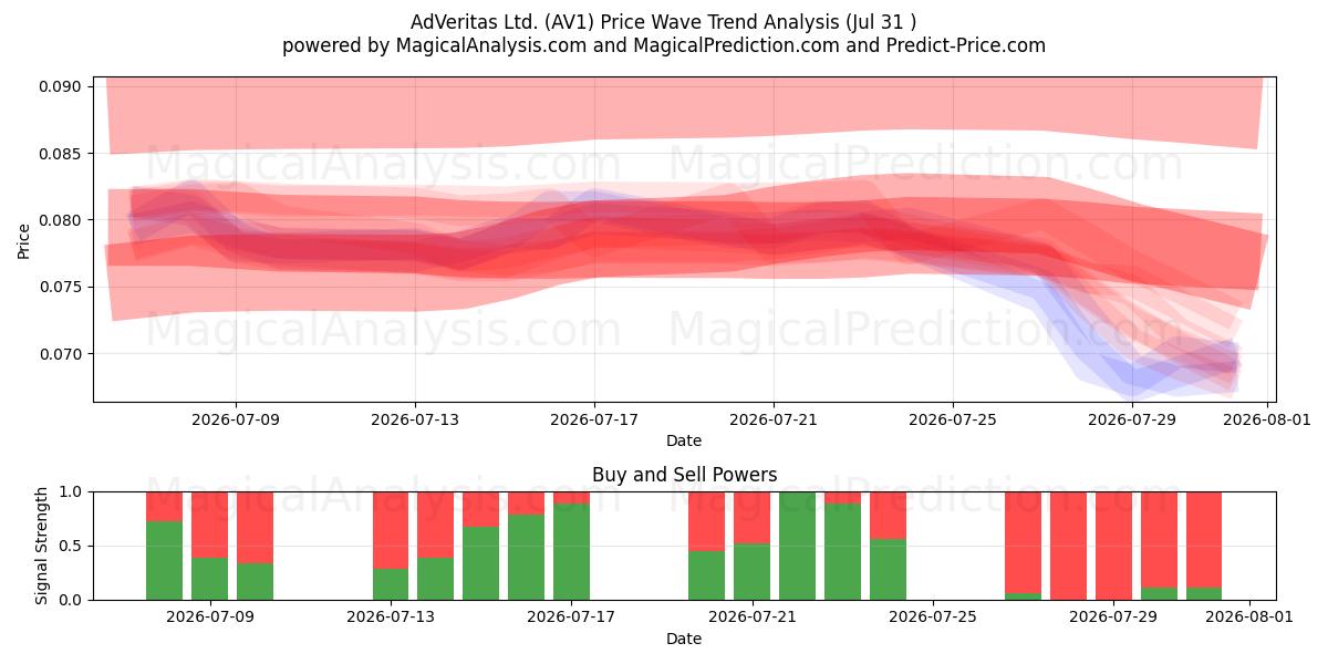  AdVeritas Ltd. (AV1) Support and Resistance area (30 Jul) 