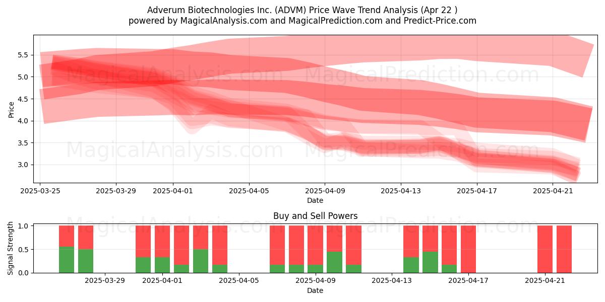  Adverum Biotechnologies Inc. (ADVM) Support and Resistance area (22 Apr) 