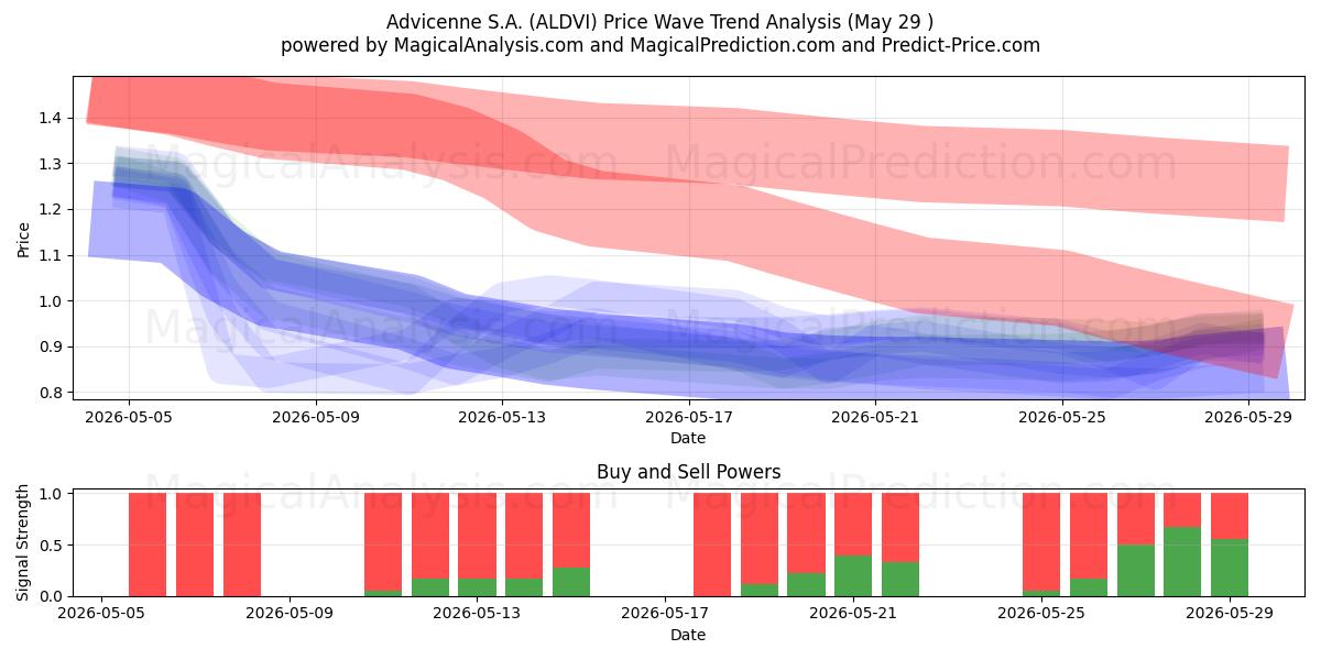  Advicenne S.A. (ALDVI) Support and Resistance area (28 May) 