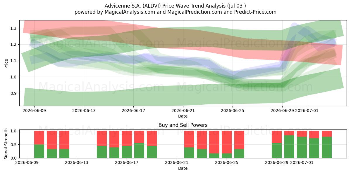  Advicenne S.A. (ALDVI) Support and Resistance area (02 Jul) 