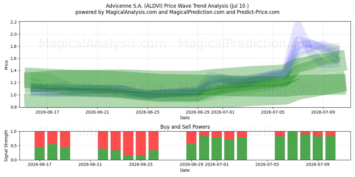 Advicenne S.A. (ALDVI) Support and Resistance area (09 Jul) 