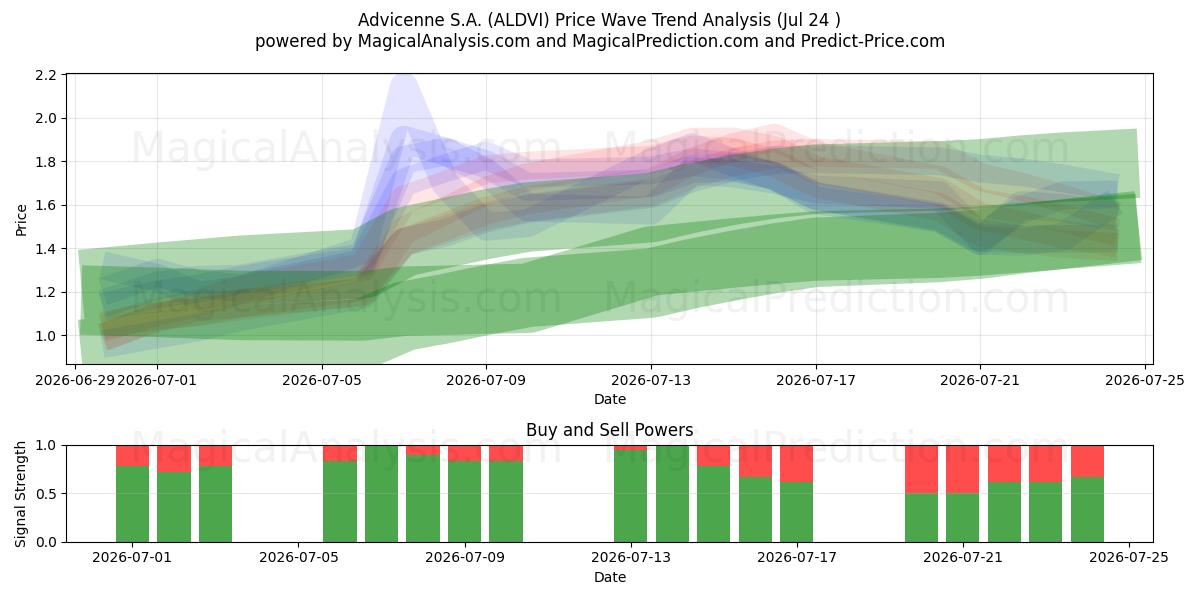  Advicenne S.A. (ALDVI) Support and Resistance area (23 Jul) 